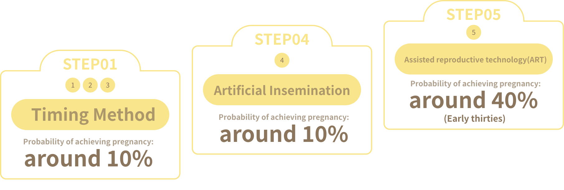 Timing Method Probability of achieving pregnancy: around 10% Artificial Insemination Probability of achieving pregnancy: around 10% Assisted reproductive technology(ART) Probability of achieving pregnancy: around 40% (Early thirties)