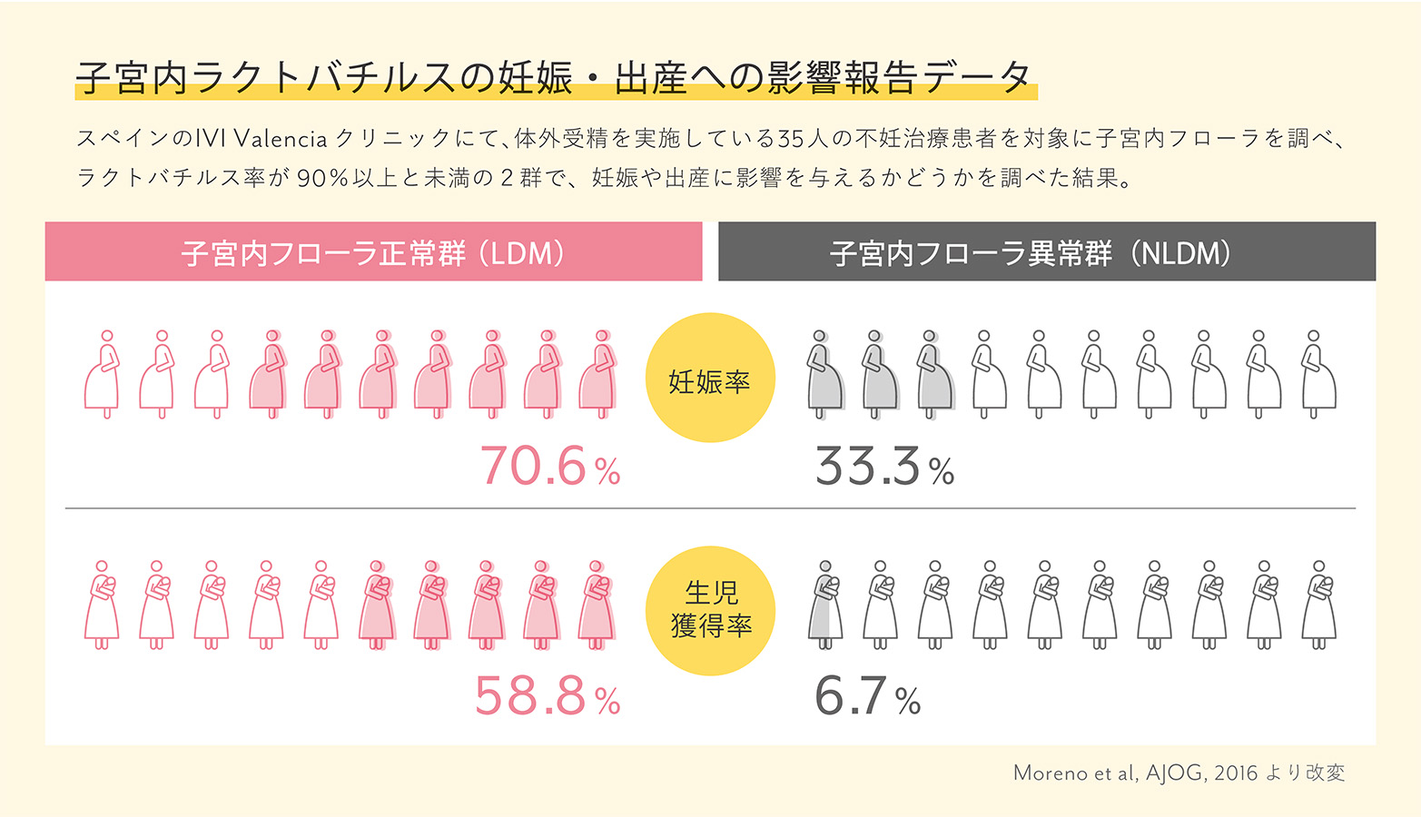子宮内フローラの妊娠・出産への影響報告データ