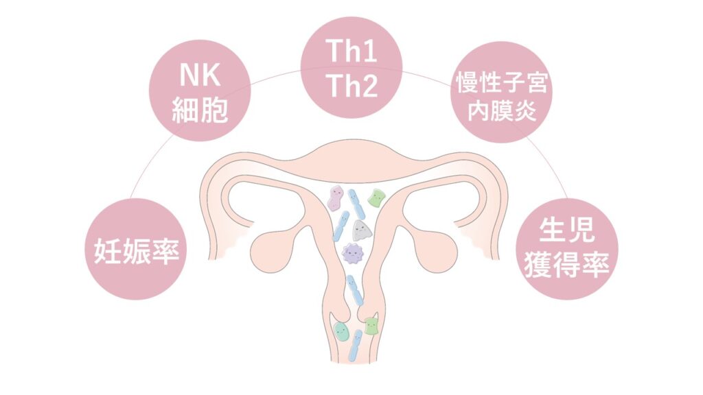子宮内フローラは、着床不全だけではなく、Th1・Th2、NK細胞活性、慢性子宮内膜炎などにも関連しているのではないかと考えられている