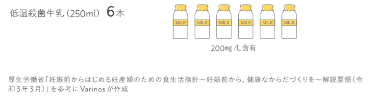 ラクトフェリンは低温殺菌牛乳1リットルあたり200mg含まれている