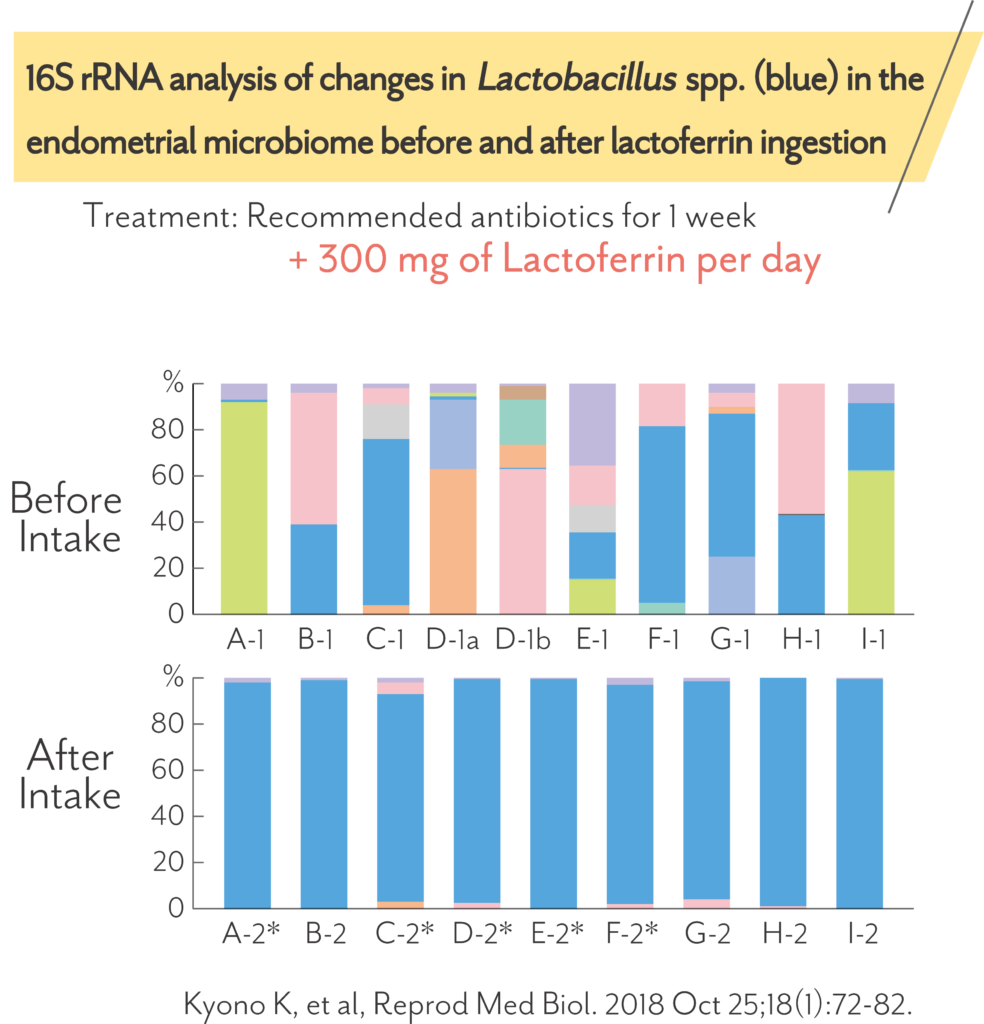 抗生物質やプレバイオティクス（腸溶性のラクトフェリンサプリメント）/プロバイオティクスを併用し、子宮内フローラの治療を行った方の治療前と後の菌環境