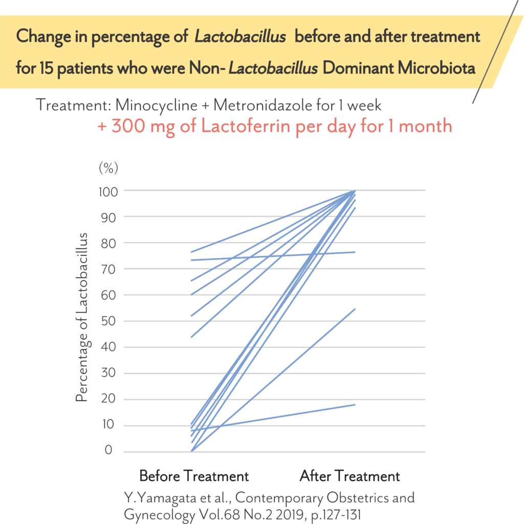 子宮内フローラの治療後のラクトバチルスの変化