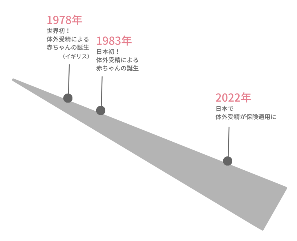 体外受精の歴史