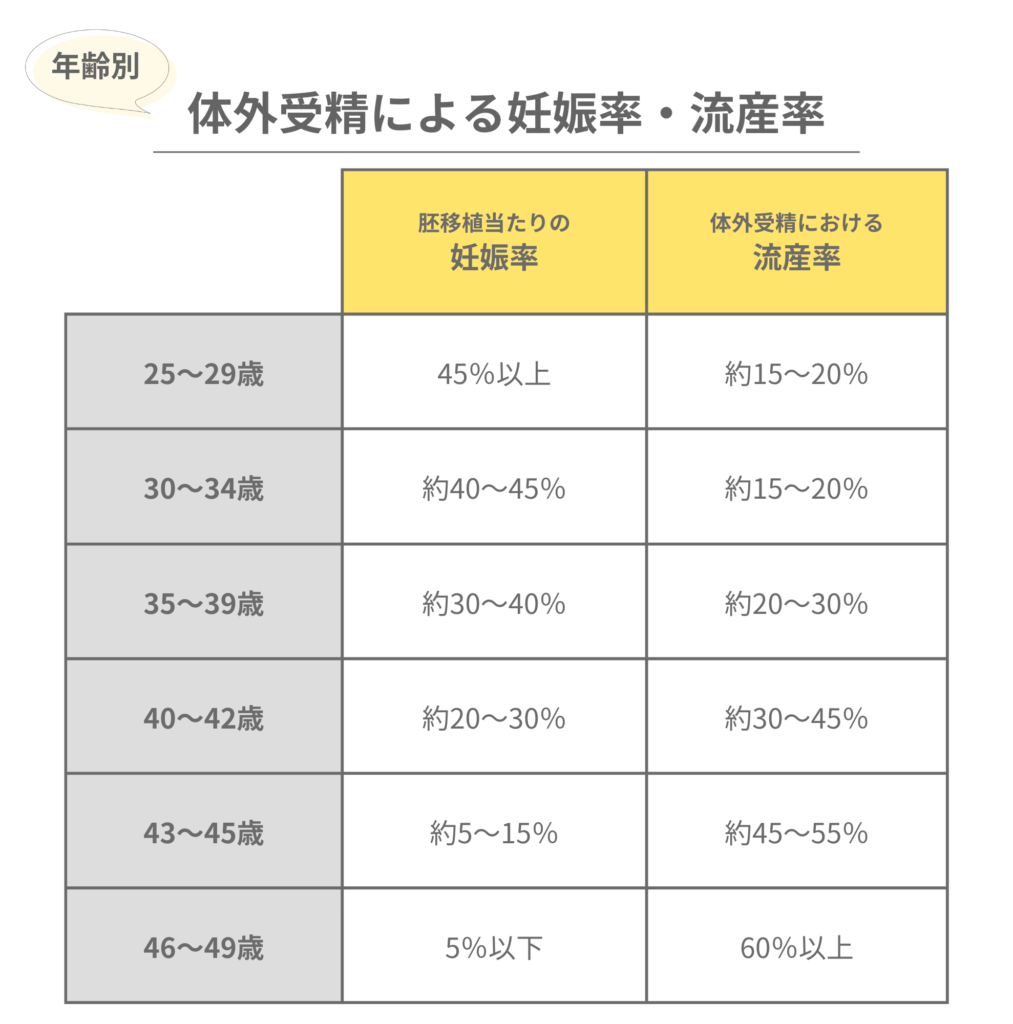 年齢別の体外受精による妊娠率と流産率