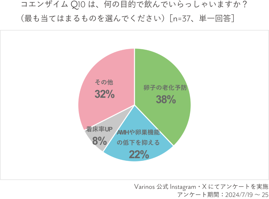 コエンザイムQ10を何の目的で飲んでいるかのアンケート結果