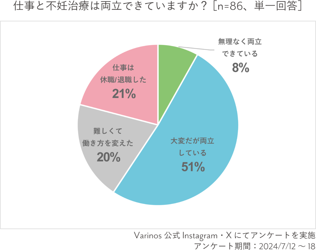 仕事と不妊治療は両立できているかのアンケート