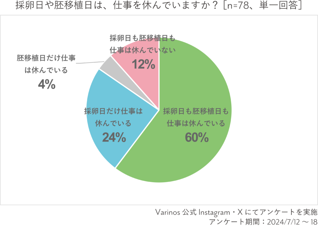 仕事と不妊治療の両立に関するアンケート②