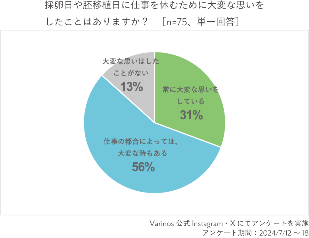 仕事と不妊治療の両立に関するアンケート③