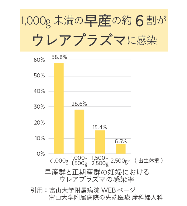 1,000g未満の早産の約6割がウレアプラズマに感染