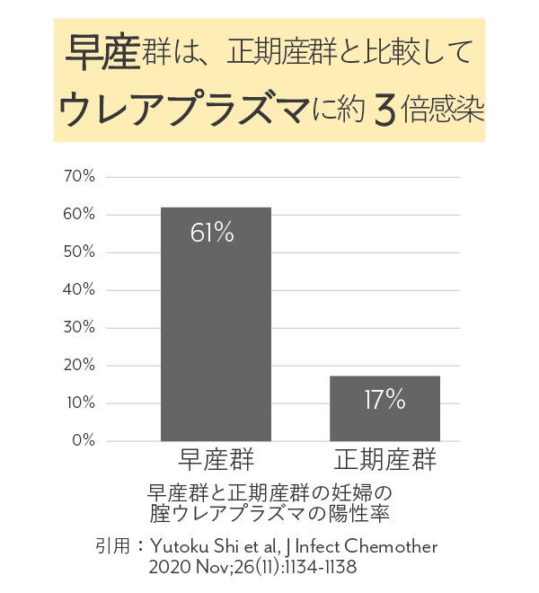 早産群は正期産群と比較してウレアプラズマに約3倍感染