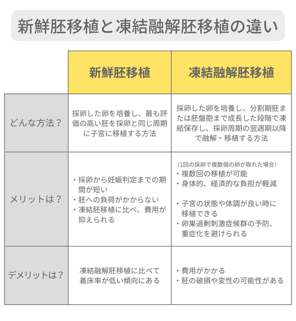 新鮮胚移植と凍結融解胚移植の違い～メリット/デメリット