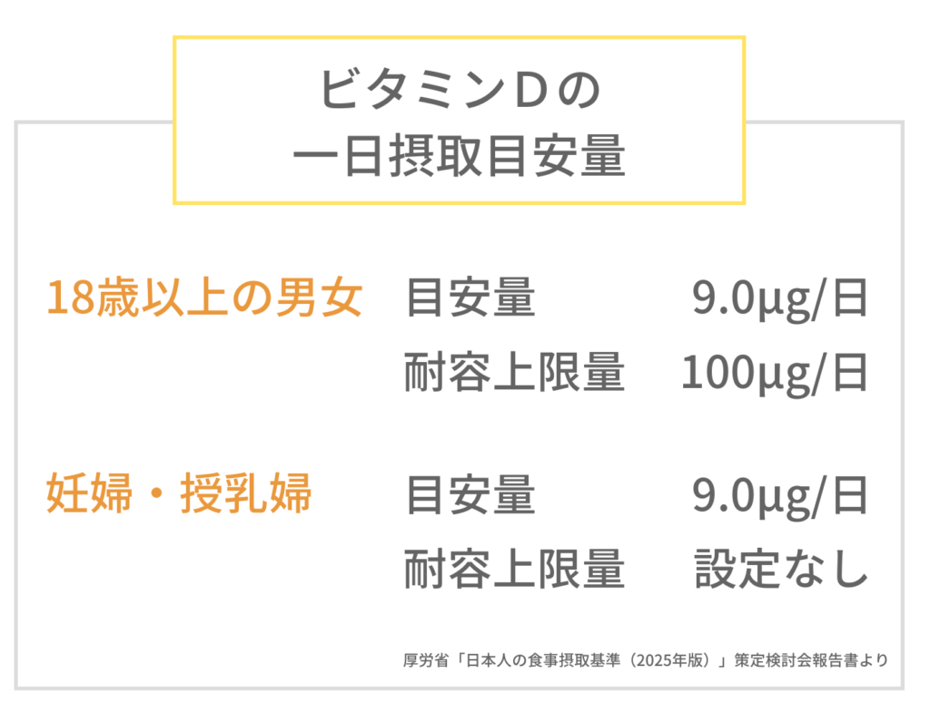 ビタミンDの一日の摂取目安量（18歳以上の男女と妊婦・授乳婦）