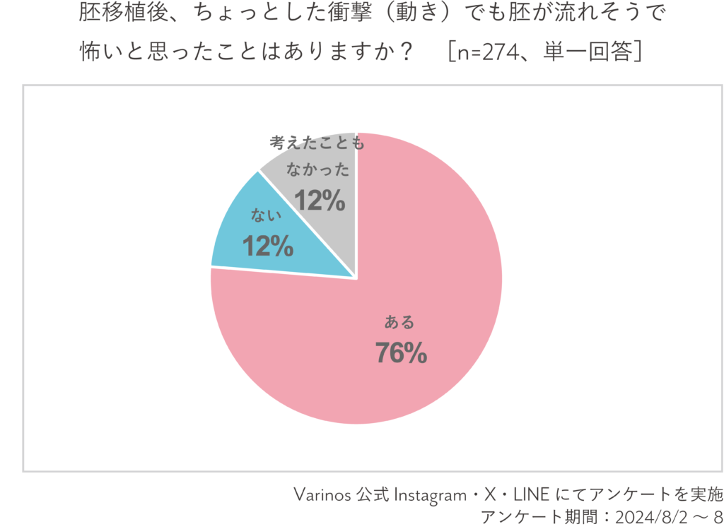 約80％が胚移植後、ちょっとした衝撃（動き）でも胚が流れそうで怖いと思ったことがあると回答