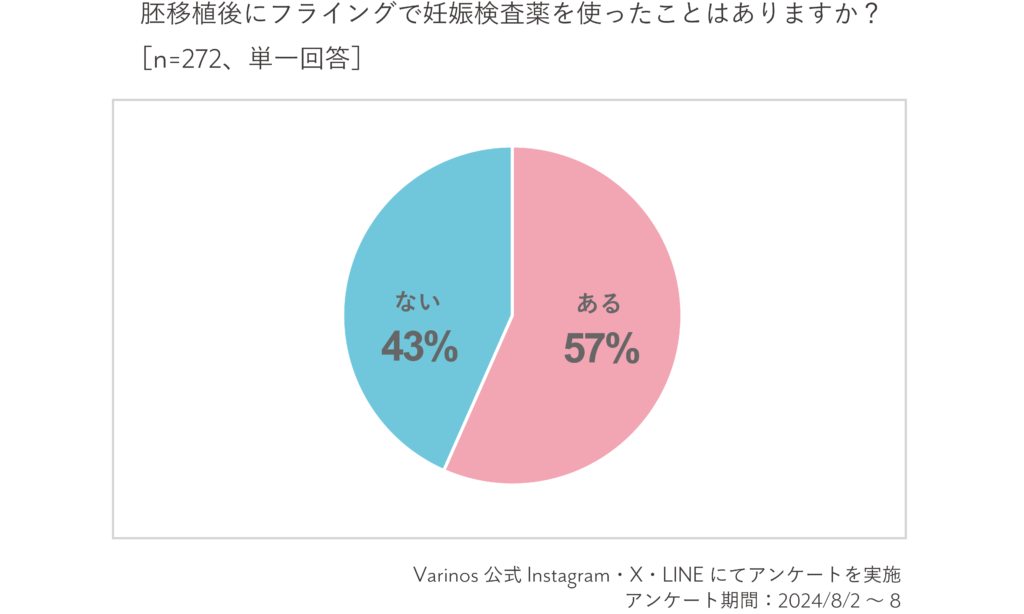 約6割が胚移植後にフライングで妊娠検査薬を使ったと回答