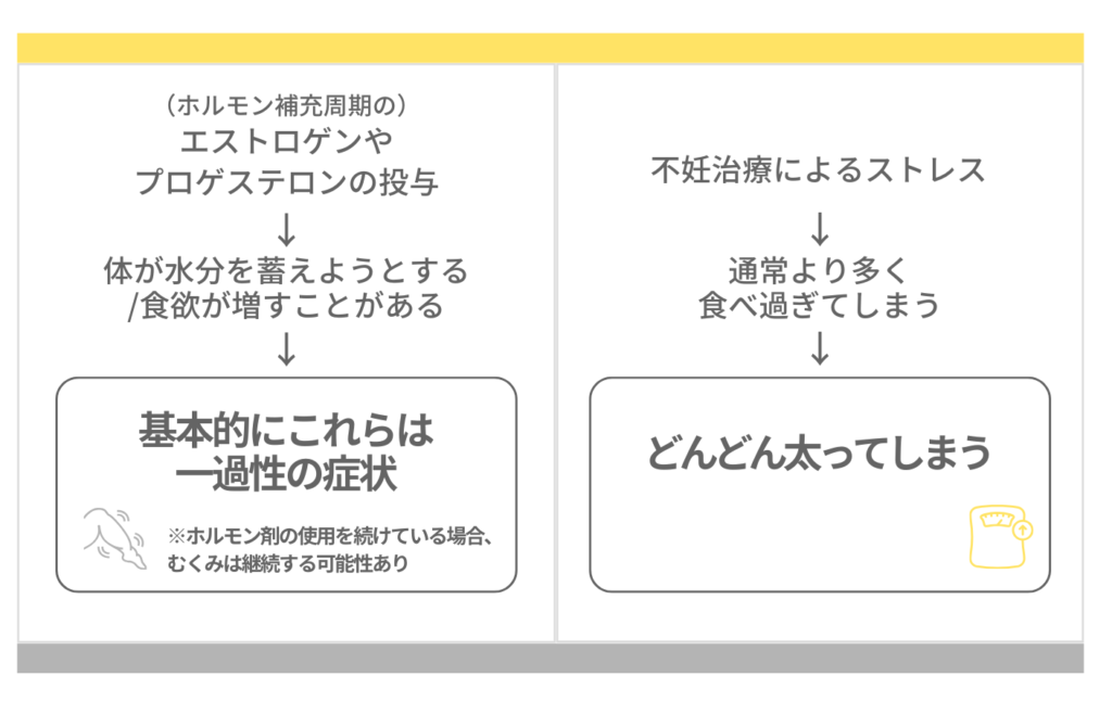 不妊治療により、太ると感じる理由