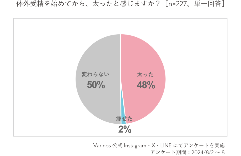 アンケート結果：約半数が、体外受精を始めてから太ったと回答