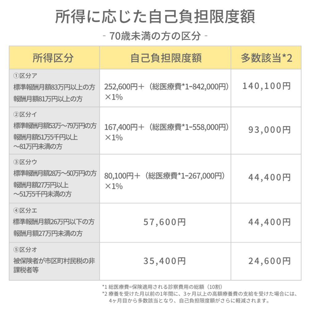 高額療養費の所得に応じた自己負担限度額