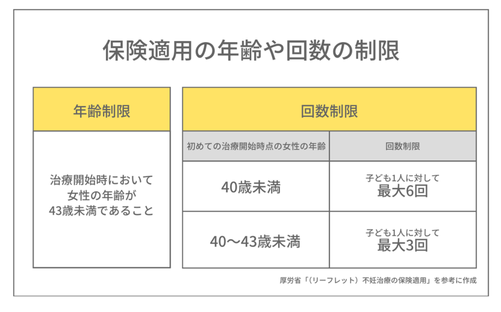 不妊治療で保険が適用される年齢や回数の制限についての説明