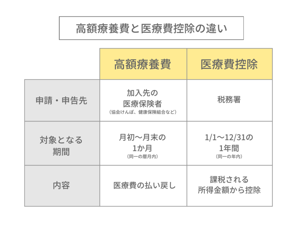 高額療養費と医療費控除の違いを記載した表