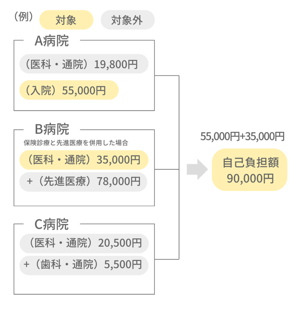 一人が同一月に複数の医療機関を利用した場合の高額療養費の考え方を示した図