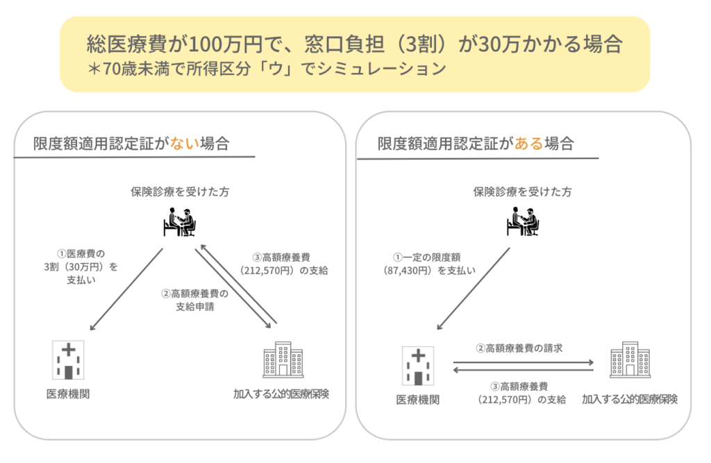 総医療費が100万円で、窓口負担（3割）が30万円かかる場合のシミュレーション