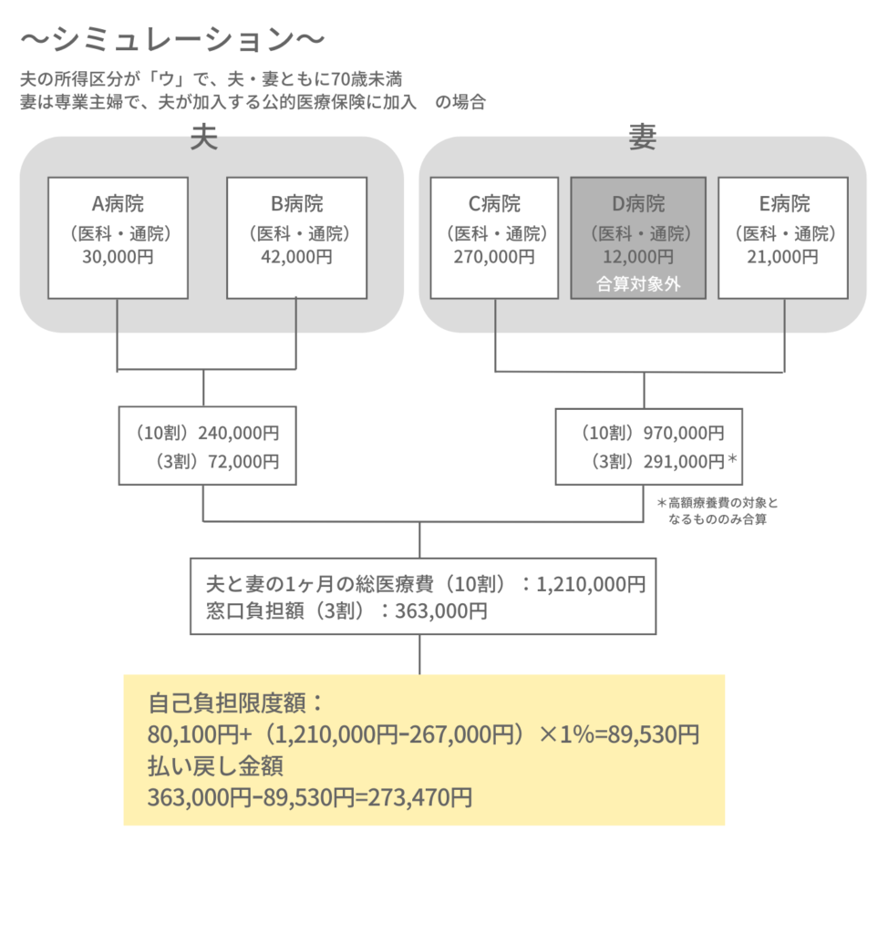 高額療養費の「世帯合算」のシミュレーション