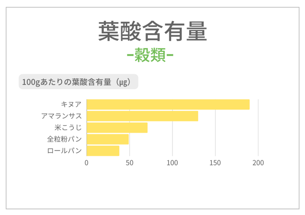 穀類で葉酸を多く含むもの