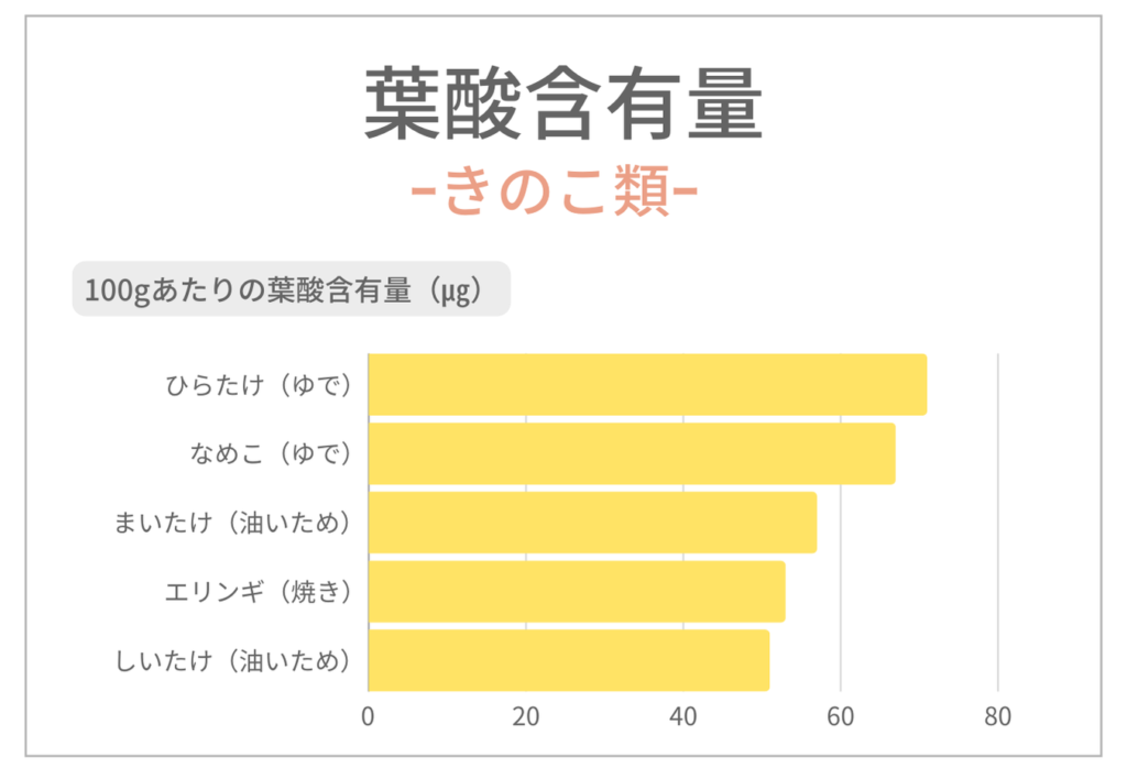 きのこ類で葉酸を多く含むもの