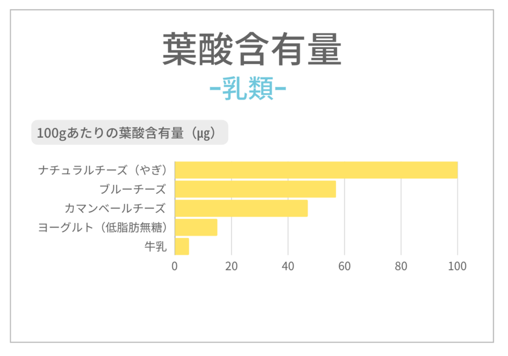 乳類で葉酸を多く含むもの