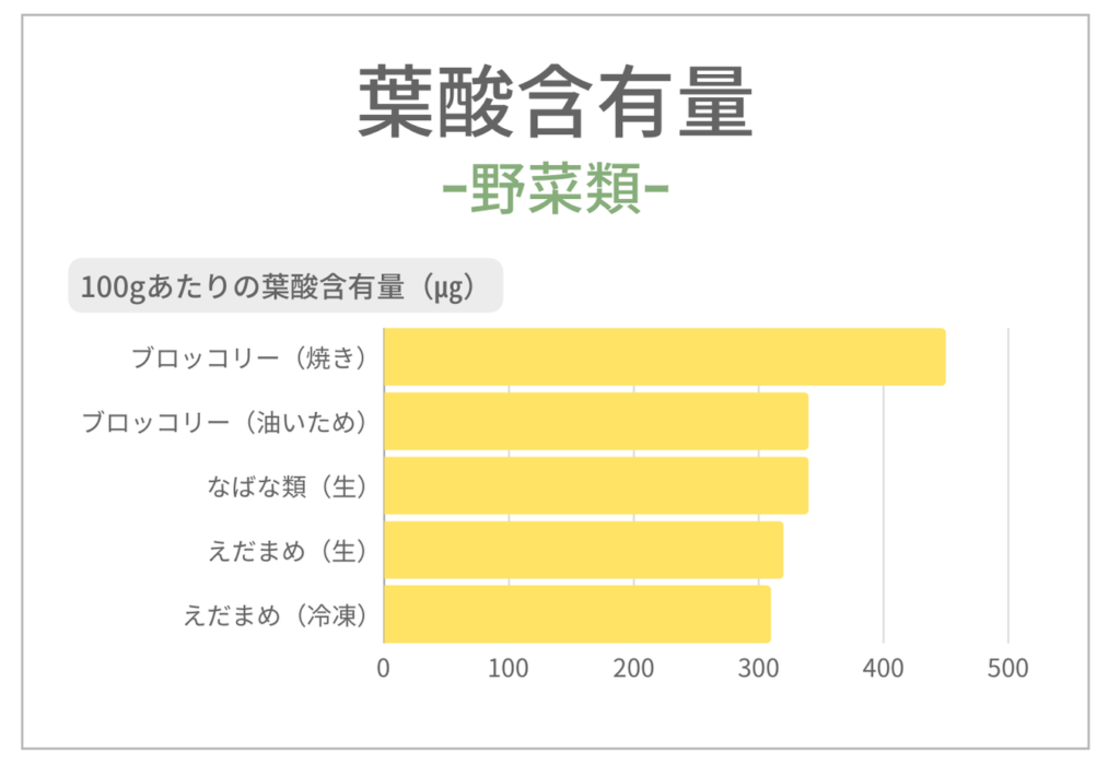 葉酸を多く含む野菜類