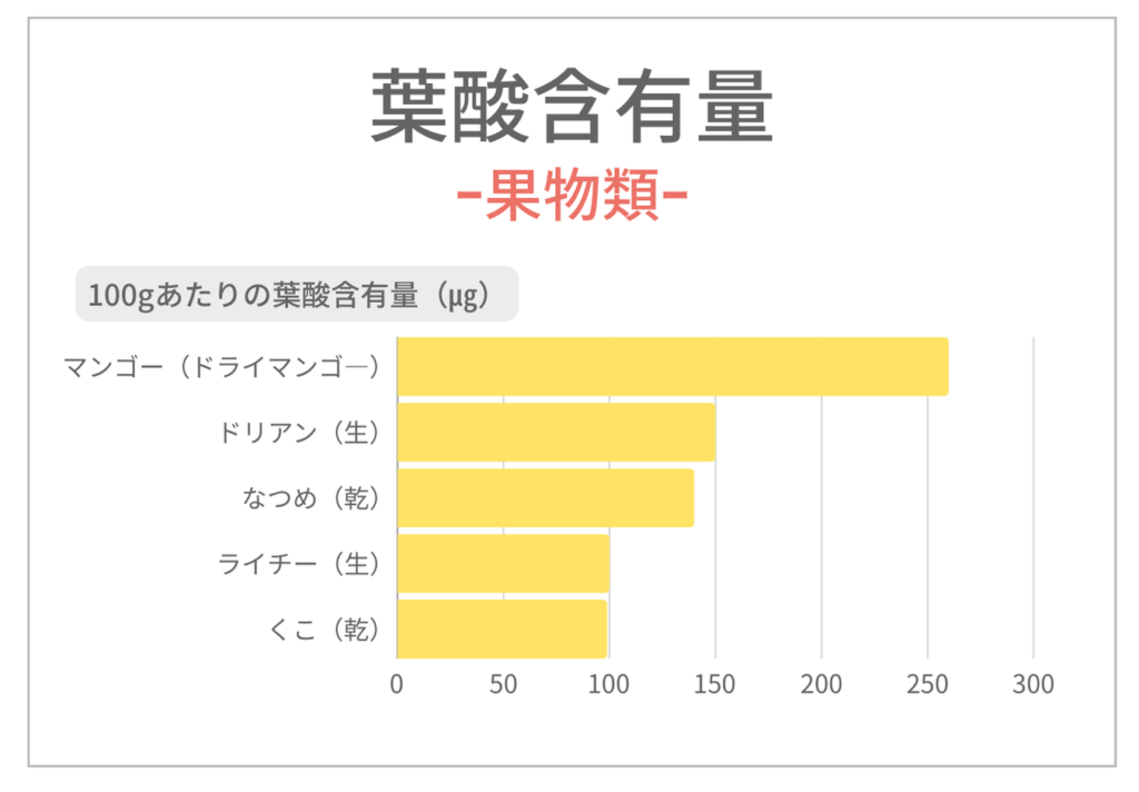 葉酸を多く含む果物