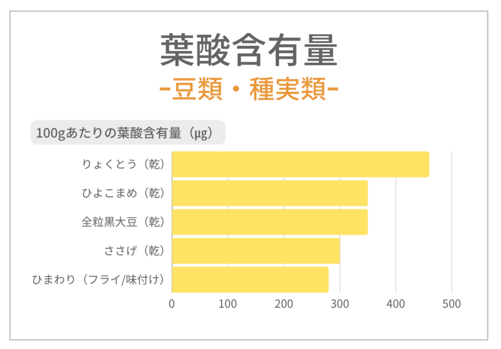 葉酸を多く含む豆類・種実類