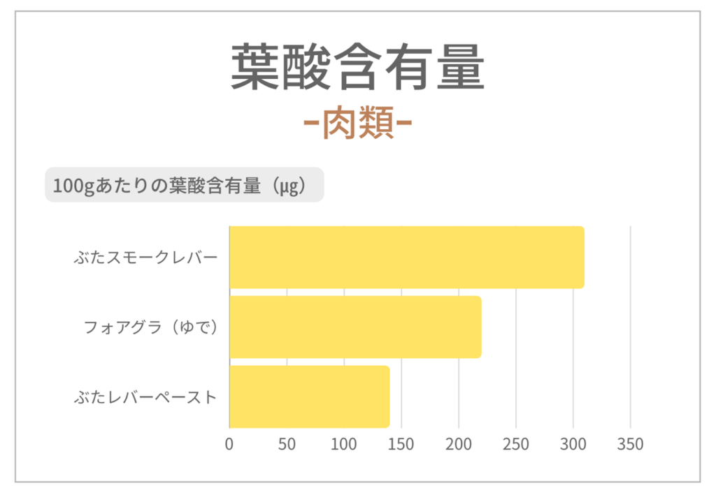 肉類で葉酸を多く含むもの