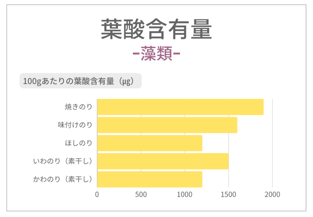 藻類で葉酸を多く含むもの