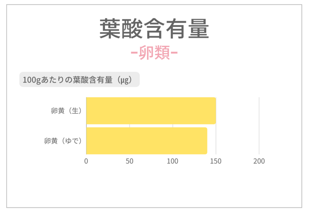 卵に含まれる葉酸の量