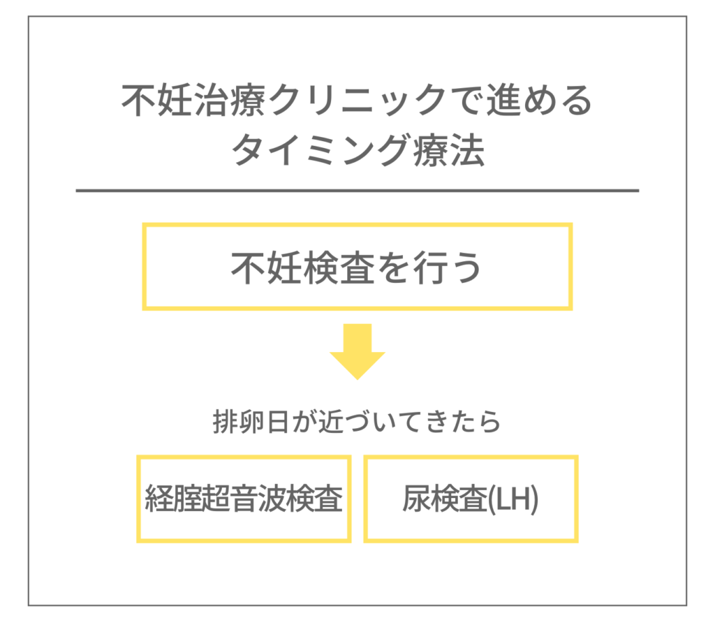 不妊治療クリニックで進めるタイミング療法