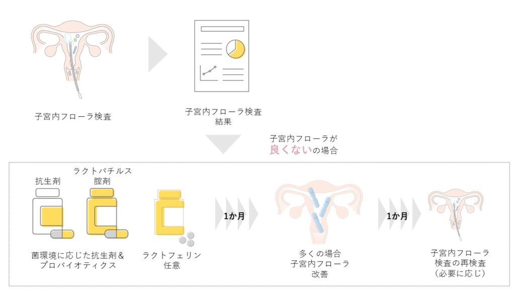 子宮内フローラの改善と再検査