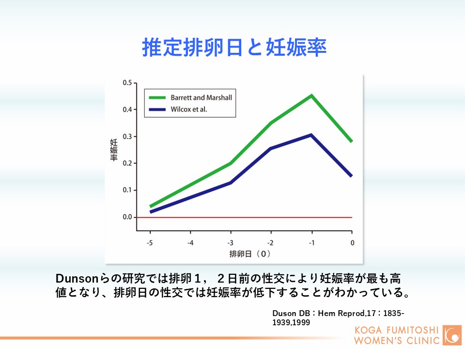 推定排卵日と妊娠率