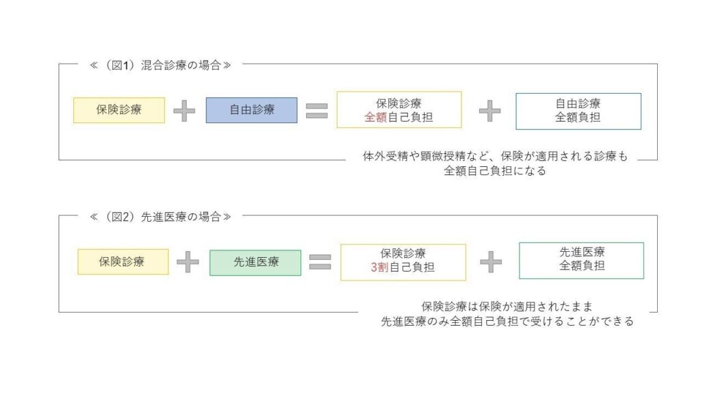 混合診療と先進医療