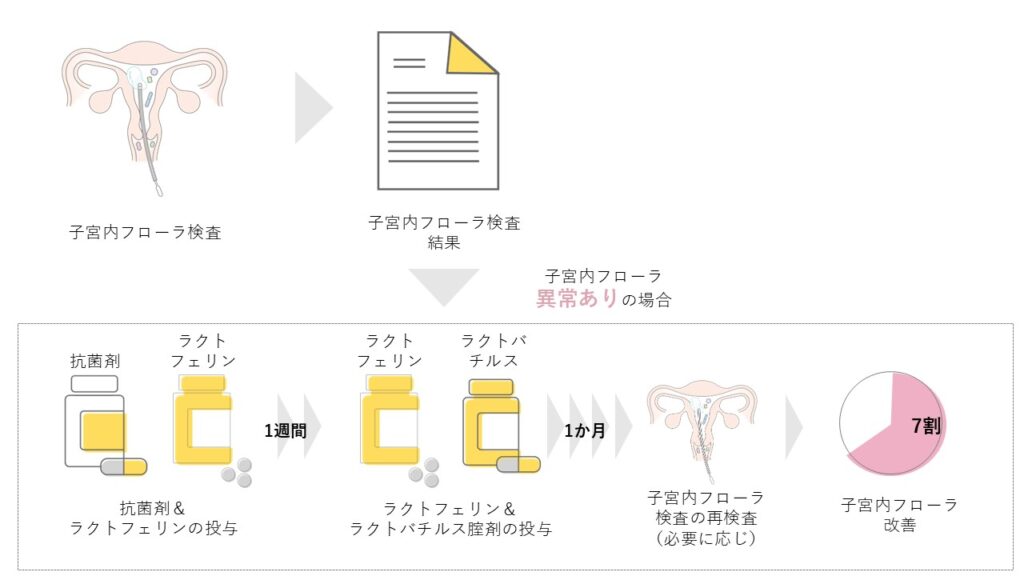 子宮内フローラ改善までの流れ