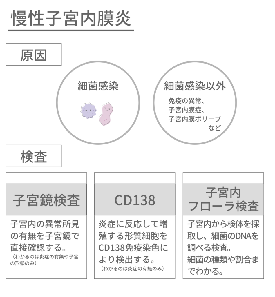 慢性子宮内膜炎の原因と検査方法