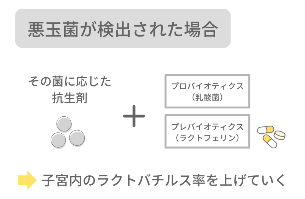 子宮内から悪玉菌が検出された場合の治療方法