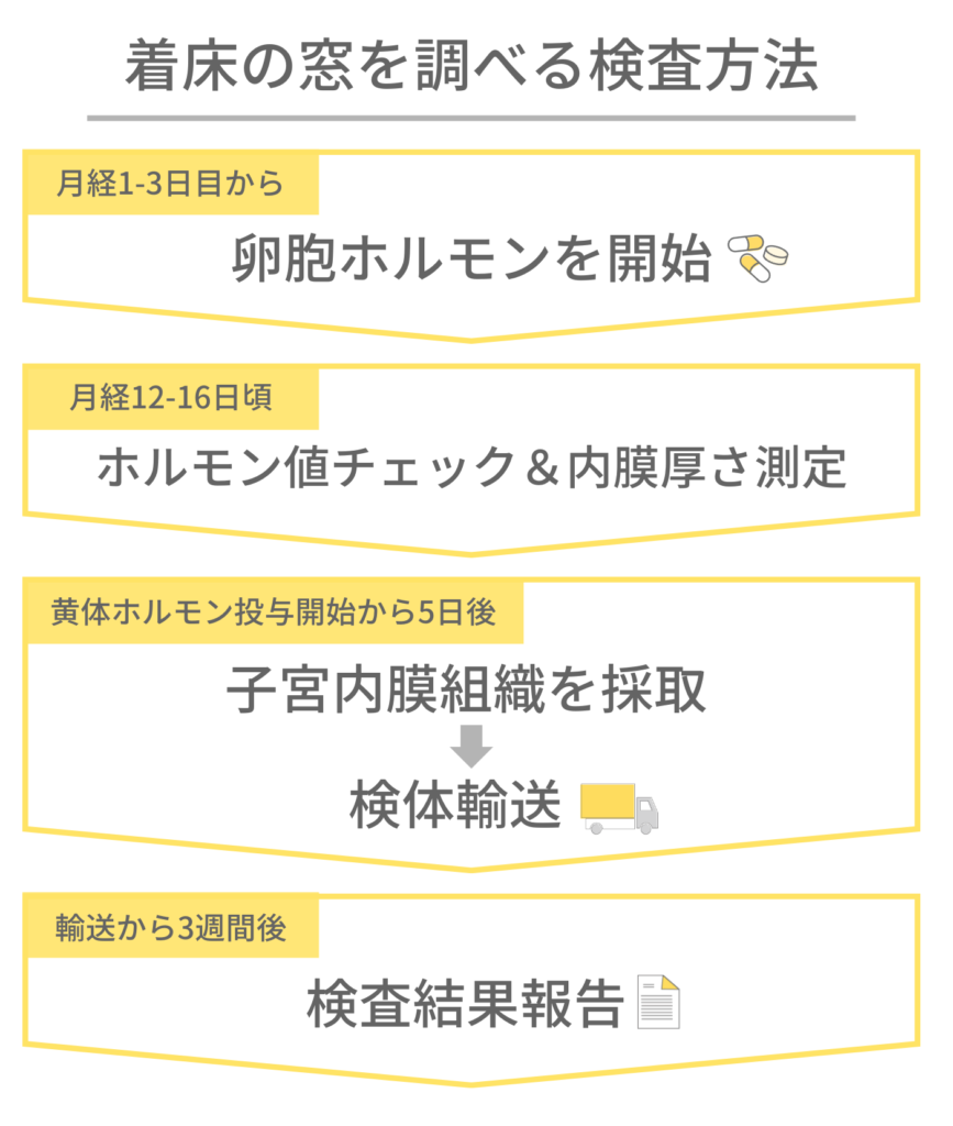 着床の窓を調べる検査方法