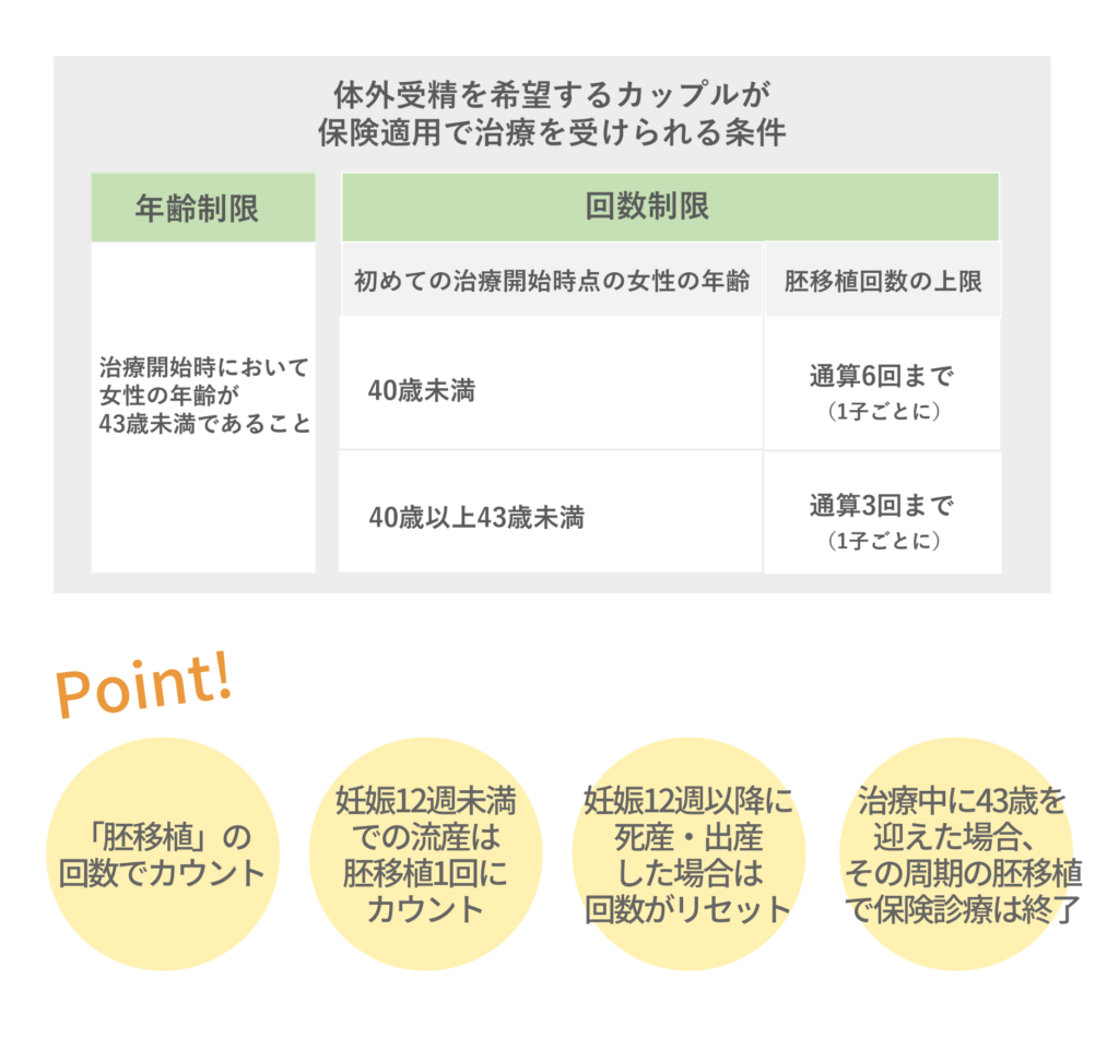 体外受精(顕微授精)を希望するカップルが保険適用で不妊治療を受けられる条件のまとめ
