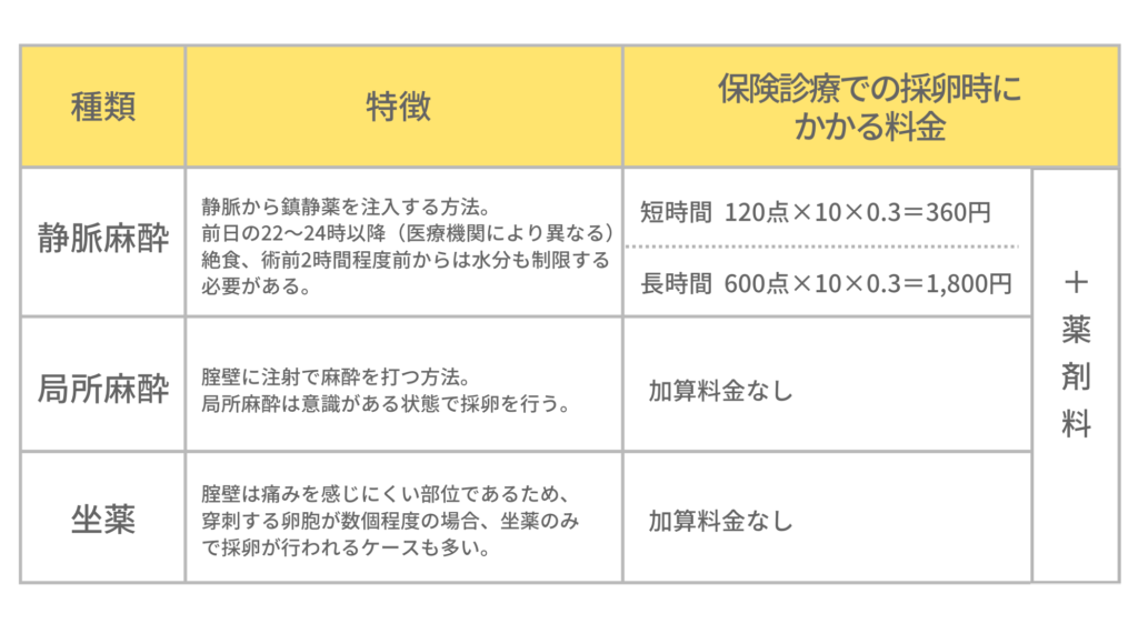 採卵時の麻酔の種類と保険診療で採卵する際にかかる料金
