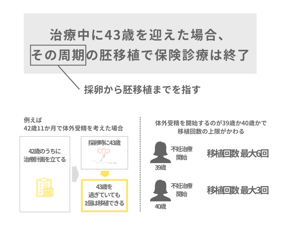 不妊治療中に43歳を迎えた場合の保険適用の考え方
