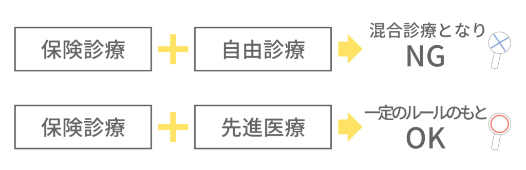 混合診療と先進医療の図解