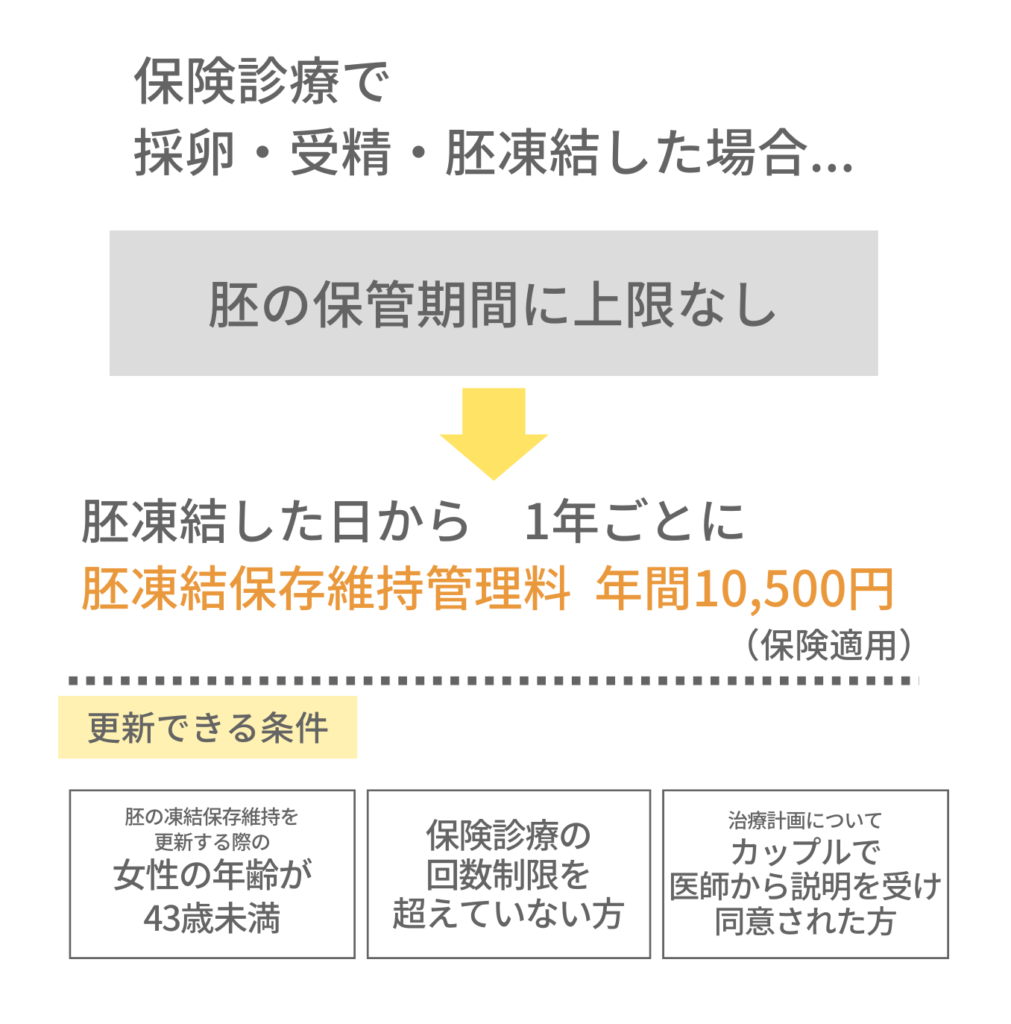 保険診療で採卵・受精・胚凍結した場合、胚凍結を保険診療で更新できる条件