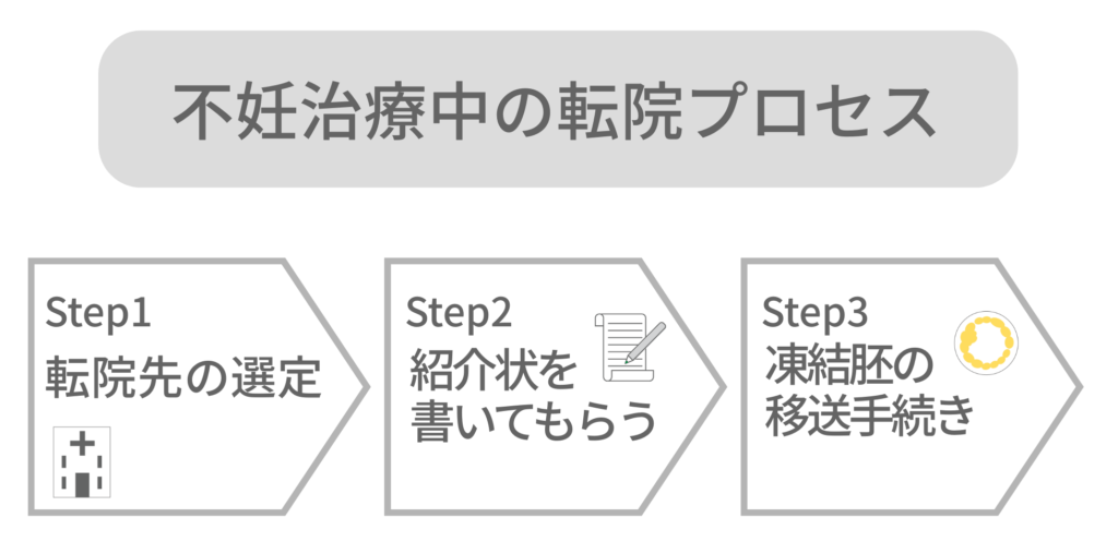 不妊治療中の転院プロセス