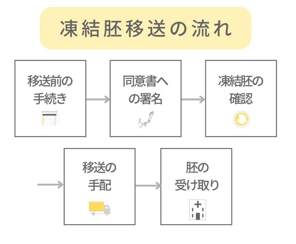 不妊治療の転院に際し、凍結胚を移送する場合の流れ